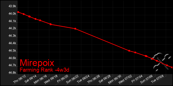 Last 31 Days Graph of Mirepoix