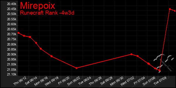 Last 31 Days Graph of Mirepoix