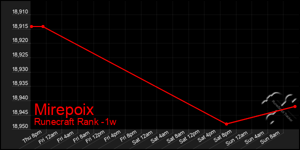 Last 7 Days Graph of Mirepoix