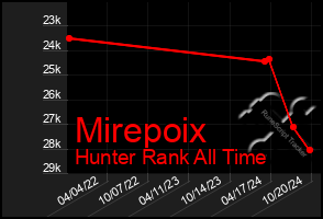 Total Graph of Mirepoix