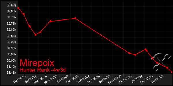 Last 31 Days Graph of Mirepoix