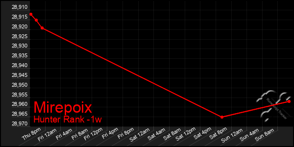 Last 7 Days Graph of Mirepoix