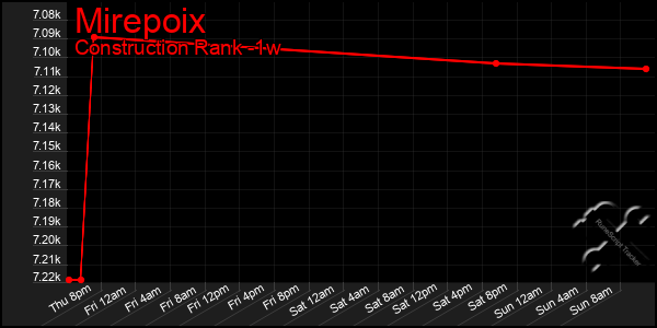 Last 7 Days Graph of Mirepoix