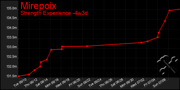 Last 31 Days Graph of Mirepoix