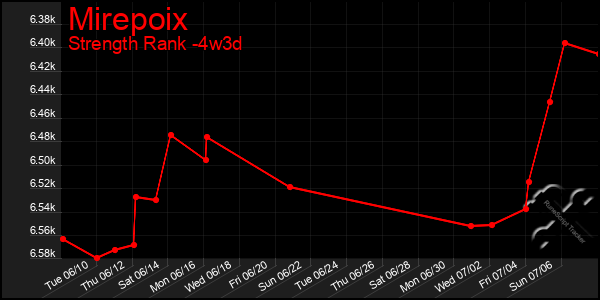 Last 31 Days Graph of Mirepoix