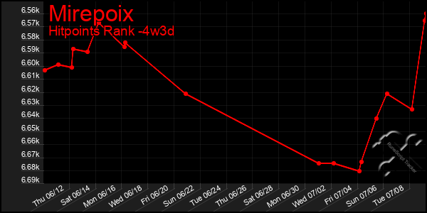 Last 31 Days Graph of Mirepoix
