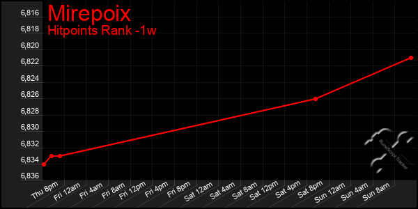 Last 7 Days Graph of Mirepoix