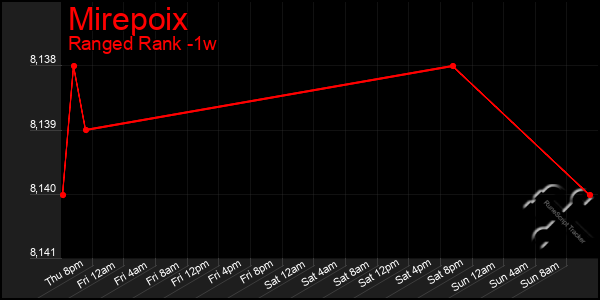 Last 7 Days Graph of Mirepoix