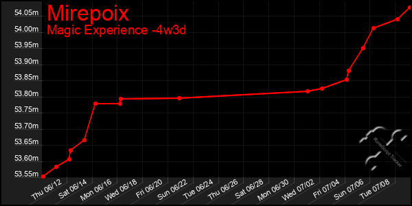 Last 31 Days Graph of Mirepoix