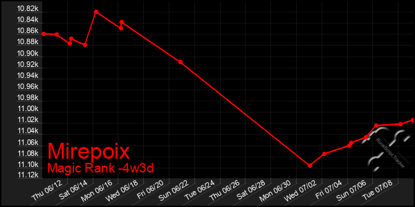 Last 31 Days Graph of Mirepoix