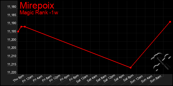 Last 7 Days Graph of Mirepoix