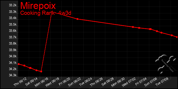 Last 31 Days Graph of Mirepoix