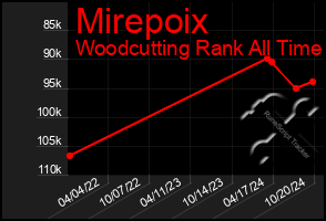 Total Graph of Mirepoix