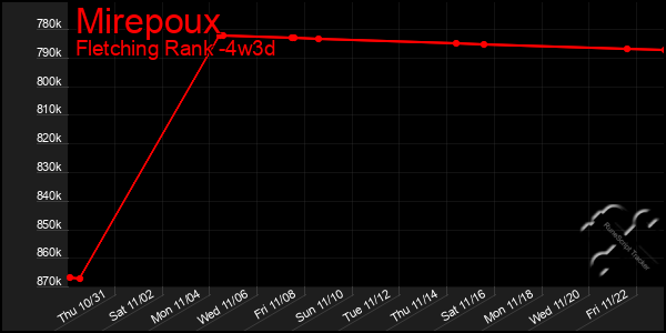 Last 31 Days Graph of Mirepoux