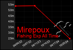 Total Graph of Mirepoux