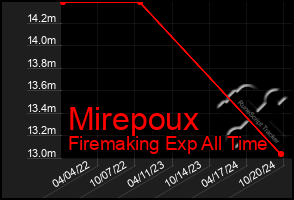 Total Graph of Mirepoux