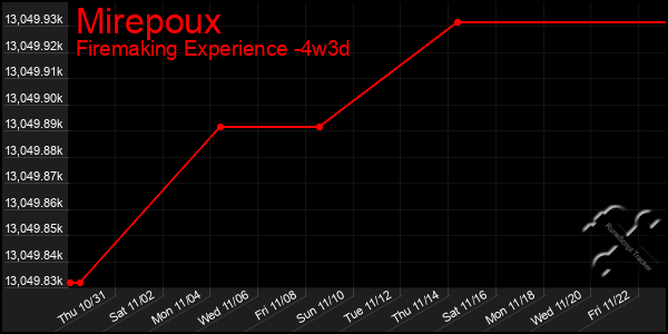 Last 31 Days Graph of Mirepoux