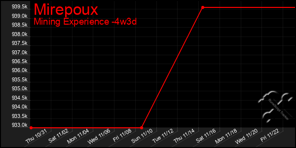 Last 31 Days Graph of Mirepoux