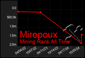 Total Graph of Mirepoux