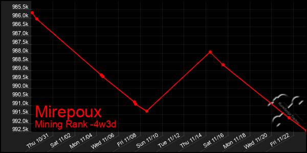 Last 31 Days Graph of Mirepoux