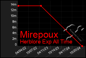 Total Graph of Mirepoux