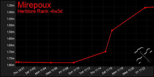 Last 31 Days Graph of Mirepoux