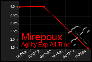 Total Graph of Mirepoux