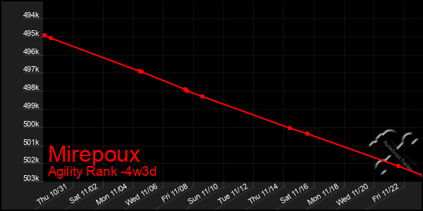 Last 31 Days Graph of Mirepoux