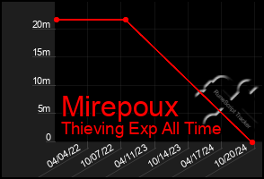 Total Graph of Mirepoux