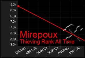 Total Graph of Mirepoux