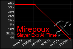 Total Graph of Mirepoux