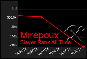 Total Graph of Mirepoux