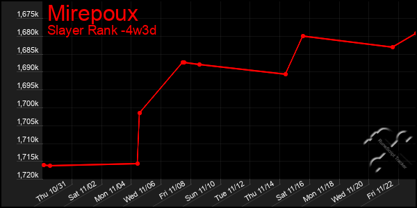 Last 31 Days Graph of Mirepoux