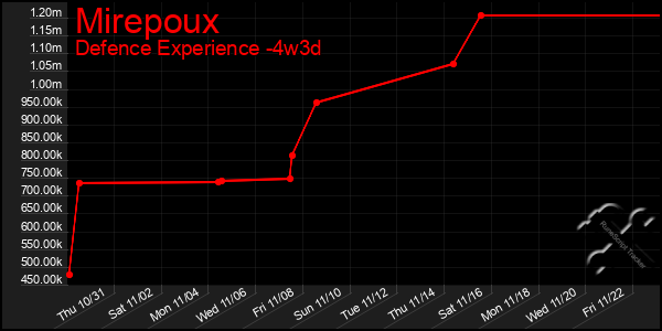 Last 31 Days Graph of Mirepoux