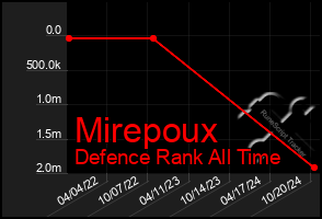 Total Graph of Mirepoux