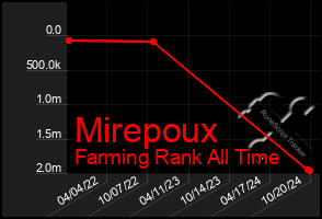 Total Graph of Mirepoux