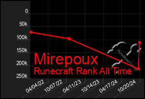 Total Graph of Mirepoux