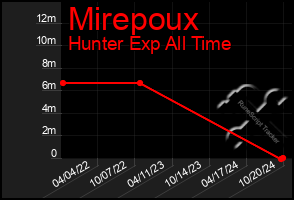 Total Graph of Mirepoux