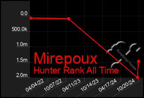 Total Graph of Mirepoux