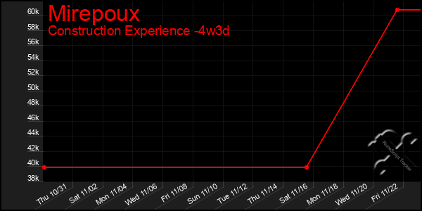 Last 31 Days Graph of Mirepoux