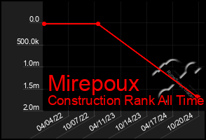 Total Graph of Mirepoux