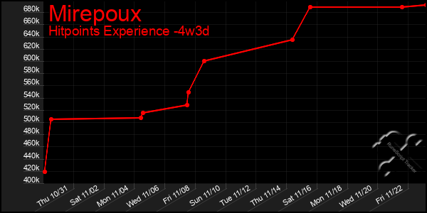 Last 31 Days Graph of Mirepoux