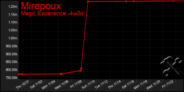 Last 31 Days Graph of Mirepoux