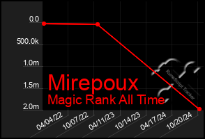 Total Graph of Mirepoux