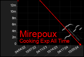 Total Graph of Mirepoux