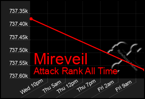 Total Graph of Mireveil