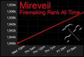 Total Graph of Mireveil