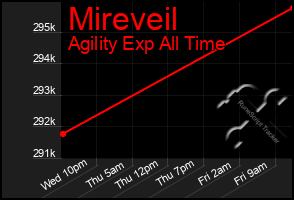 Total Graph of Mireveil
