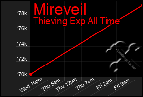 Total Graph of Mireveil