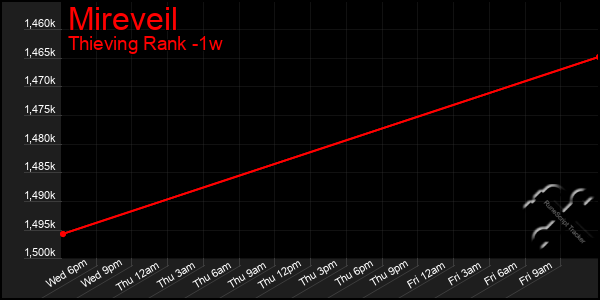 Last 7 Days Graph of Mireveil